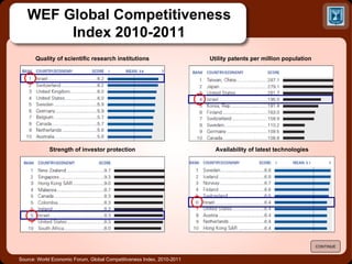Source: World Economic Forum, Global Competitiveness Index, 2010-2011 CONTINUE WEF Global Competitiveness Index 2010-2011 Quality of scientific research institutions Utility patents per million population Availability of latest technologies Strength of investor protection 