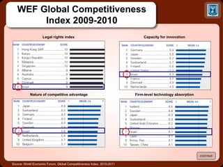 Source: World Economic Forum, Global Competitiveness Index, 2010-2011 CONTINUE WEF Global Competitiveness Index 2009-2010 Legal rights index Capacity for innovation Firm-level technology absorption Nature of competitive advantage 
