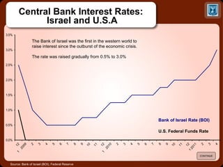 Central Bank Interest Rates:  Israel and U.S.A Source: Bank of Israel (BOI), Federal Reserve Bank of Israel Rate (BOI) U.S. Federal Funds Rate CONTINUE The Bank of Israel was the first in the western world to raise interest since the outburst of the economic crisis. The rate was raised gradually from 0.5% to 3.0% 