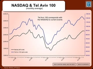 NASDAQ & Tel Aviv 100    (monthly average) Source: Ministry of Finance Tel Aviv 100 corresponds with the NASDAQ to current events NEXT CHAPTER: ISRAEL AND THE OECD BACK TO CONTENTS 