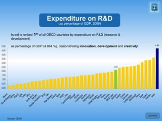 Source: OECD CONTINUE Israel is ranked   1 st  of all OECD countries by expenditure on R&D (research & development)  as percentage of GDP (4.864 %), demonstrating  innovation ,  development  and  creativity . Expenditure on R&D (as percentage of GDP, 2008) 