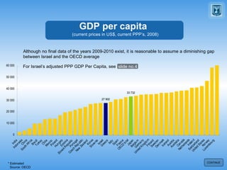 GDP per capita    (current prices in US$, current PPP’s, 2008) Source: OECD * Estimated CONTINUE For Israel’s adjusted PPP GDP Per Capita, see slide no.4 Although no final data of the years 2009-2010 exist, it is reasonable to assume a diminishing gap between Israel and the OECD average 