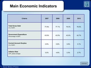 Main Economic Indicators Source: Ministry of Finance CONTINUE 2010 2009 2008 2007 Criteria 76.5% 79. 3 % 77. 1 % 7 7.8 % Total Gross Debt (% of GDP) 42.7% 43.0% 43.0% 43.6% Government Expenditure  (Percentage of GDP) 3.1% 3.6% 0.8% 2.9% Current Account Surplus (% of GDP) 2.7% 3.3% 4.6% 0.5% Inflation Rate (CPI, yearly average) 