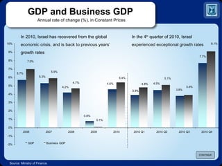 GDP and Business GDP   Annual rate of change (%), in Constant Prices In 2010, Israel has recovered from the global In the 4 th  quarter of 2010, Israel    economic crisis, and is back to previous years’  experienced exceptional growth rates  growth rates  Source: Ministry of Finance. CONTINUE 