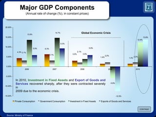 Major GDP Components (Annual rate of change (%), in constant prices) Source: Ministry of Finance CONTINUE In 2010,  Investment in Fixed Assets  and  Export of Goods and Services  recovered sharply, after they were contracted severely in 2009 due to the economic crisis. Global Economic Crisis 