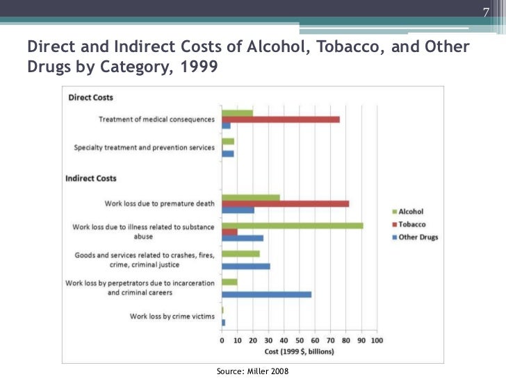 Economic impact of addiction