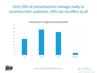 Only 24% of presentations manage really to
convince their audience, 34% has no effect at all
0
5
10
15
20
25
30
35
40
45
Yes A little No Don't know
Presentation changed opinion/attitude?
www.ToThePointAtWork.com
©2014 E. Gruwez & K. Vanseer
 
