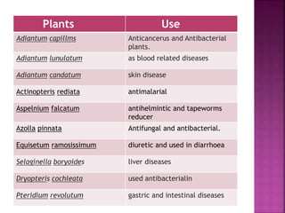 Plants Use
Adiantum capillms Anticancerus and Antibacterial
plants.
Adiantum lunulatum as blood related diseases
Adiantum candatum skin disease
Actinopteris rediata antimalarial
Aspelnium falcatum antihelmintic and tapeworms
reducer
Azolla pinnata Antifungal and antibacterial.
Equisetum ramosissimum diuretic and used in diarrhoea
Selaginella boryoides liver diseases
Dryopteris cochleata used antibacterialin
Pteridium revolutum gastric and intestinal diseases
 