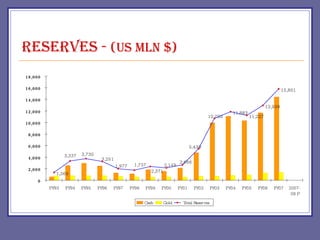 Reserves -  (US mln $) 
