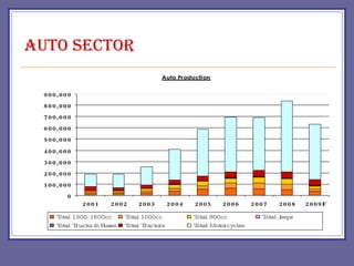 AUTO SECTOR 