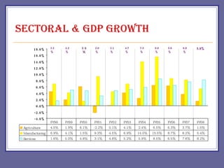 Sectoral & GDP Growth 3.5% 4.2% 3.9% 2.0% 3.1% 4.7% 7.5% 9.0% 5.8% 6.8% 5.8% 