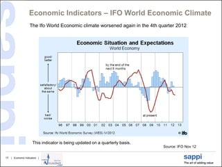 Economic Indicators – IFO World Economic Climate
                    The Ifo World Economic climate worsened again in the 4th quarter 2012




                      This indicator is being updated on a quarterly basis.
                                                                              Source: IFO Nov 12

13   | Economic Indicators |
 