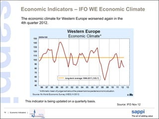 Economic Indicators – IFO WE Economic Climate
                    The economic climate for Western Europe worsened again in the
                    4th quarter 2012.




                         This indicator is being updated on a quarterly basis.
                                                                                 Source: IFO Nov 12

14   | Economic Indicators |
 