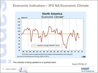 Economic Indicators – IFO NA Economic Climate




                    This indicator is being updated on a quarterly basis.
                                                                            Source: IFO Nov 12

15   | Economic Indicators |
 