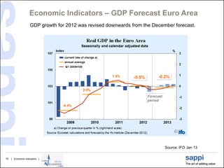 Economic Indicators – GDP Forecast Euro Area
                    GDP growth for 2012 was revised downwards from the December forecast.




                                                                            Source: IFO Jan 13

16   | Economic Indicators |
 
