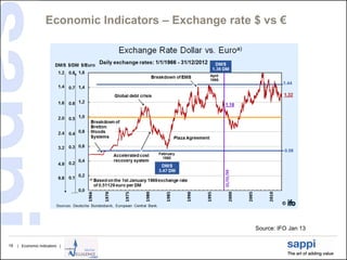 Economic Indicators – Exchange rate $ vs €




                                                       Source: IFO Jan 13

18   | Economic Indicators |
 
