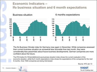 Economic Indicators –
                   Ifo business situation and 6 month expectations

                    Business situation                                          6 months expectations
             125                                                         115
             120                                                         110
             115                                                         105
             110                                                         100
             105
                                                                          95
             100
              95                                                          90
              90                                                          85
              85                                                          80
              80                                                          75
                   Jan 08



                               Jan 09



                                        Jan 10



                                                 Jan 11



                                                          Jan 12




                                                                               Jan 08



                                                                                        Jan 09



                                                                                                 Jan 10



                                                                                                          Jan 11



                                                                                                                        Jan 12
                     The Ifo Business Climate index for Germany rose again in December. While companies assessed
                     their current business situation as somewhat less favorable than last month, they were
                     considerably less pessimistic about future business developments. German companies are more
                     confident about the future.
                     The IFO-Institut für Wirtschaftsforschung business situation index shows the current evaluation of the
                     economic situation, while the 6 month expectations index shows the expectations of the companies for the next
                     6 months. Over 7000 companies are being interviewed.
                                                                                                                   Source: IFO Jan 13

19   | Economic Indicators |
 