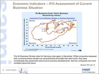 Economic Indicators – IFO Assessment of Current
                   Business Situation




                     The Ifo Business Climate index for Germany rose again in December. While companies assessed
                     their current business situation as somewhat less favorable than last month, they were
                     considerably less pessimistic about future business developments. German companies are more
                     confident about the future.
                                                                                              Source: IFO Jan 13

20   | Economic Indicators |
 