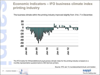 Economic Indicators – IFO business climate index
                   printing industry
                    The business climate within the printing industry improved slightly from -9 to -7 in December.


                                20
                                10
                                 0
                               -10
                               -20
                               -30
                               -40
                               -50
                               -60
                                     Jan 08



                                                  Jan 09



                                                                 Jan 10



                                                                               Jan 11



                                                                                              Jan 12
                    The IFO-Institut für Wirtschaftsforschung business climate index for the printing industry is based on a
                    monthly representative questionnaire to 300 German printers.

                                                                             Source: IFO Jan 13, bundesverband druck und medien

21   | Economic Indicators |
 