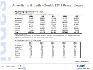 Advertising Growth – Zenith 12/12 Press release




                                                            Source: Zenith 12/12

26   | Economic Indicators |
 