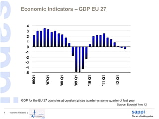 Economic Indicators – GDP EU 27


                         4
                         3
                         2
                         1
                         0
                        -1
                        -2
                        -3
                        -4
                        -5
                                     '07Q1
                              06Q1




                                                                    '10 Q1
                                               '08 Q1


                                                         '09 Q1




                                                                              '11 Q1


                                                                                        12 Q1
                   GDP for the EU 27 countries at constant prices quarter vs same quarter of last year
                                                                                         Source: Eurostat Nov 12

4   | Economic Indicators |
 