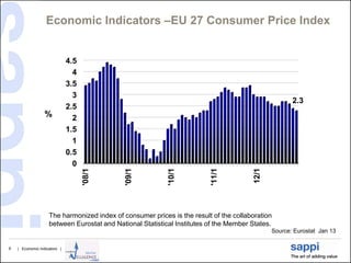 Economic Indicators –EU 27 Consumer Price Index


                              4.5
                                4
                              3.5
                                3
                                                                                                      2.3
                              2.5
                  %             2
                              1.5
                                1
                              0.5
                                0




                                                                                        12/1
                                    '08/1




                                             '09/1




                                                           '10/1




                                                                         '11/1
                    The harmonized index of consumer prices is the result of the collaboration
                    between Eurostat and National Statistical Institutes of the Member States.
                                                                                               Source: Eurostat Jan 13

6   | Economic Indicators |
 