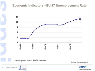 Economic Indicators –EU 27 Unemployment Rate


                         11
                                                                                         10.7
                         10

                              9

                              8

                              7

                              6
                                  Jan 08




                                           Jan 09




                                                        Jan 10




                                                                 Jan 11




                                                                          Jan 12
                     Unemployment rate for EU 27 countries
                                                                               Source: Eurostat Jan 13

8   | Economic Indicators |
 
