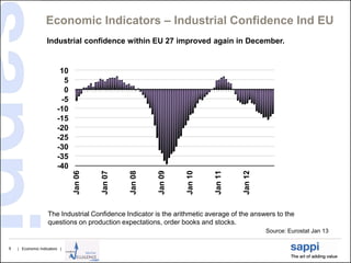 Economic Indicators – Industrial Confidence Ind EU
                   Industrial confidence within EU 27 improved again in December.


                         10
                          5
                          0
                         -5
                        -10
                        -15
                        -20
                        -25
                        -30
                        -35
                        -40
                                       Jan 07




                                                                           Jan 11
                              Jan 06




                                                Jan 08


                                                         Jan 09


                                                                  Jan 10




                                                                                    Jan 12
                   The Industrial Confidence Indicator is the arithmetic average of the answers to the
                   questions on production expectations, order books and stocks.
                                                                                             Source: Eurostat Jan 13

9   | Economic Indicators |
 