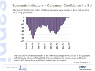 | Economic Indicators |10
Economic Indicators – Consumer Confidence Ind EU
Source: Eurostat Jul 14
Consumer Confidence within EU 28 deteriorated very slightly in June but remains
on a fairly good level.
-35
-30
-25
-20
-15
-10
-5
0
Jan08
Jan09
Jan10
Jan11
Jan12
Jan13
Jan14
Jan15
The Consumer Confidence Indicator is the arithmetic average of the answers to the questions
on the financial situation of households and general economic situation (past and future)
together with that on the advisability of making major purchases.
 