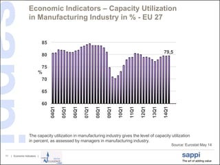 | Economic Indicators |11
Economic Indicators – Capacity Utilization
in Manufacturing Industry in % - EU 27
Source: Eurostat May 14
60
65
70
75
80
85
04Q1
05Q1
06Q1
07Q1
08Q1
09Q1
10Q1
11Q1
12Q1
13Q1
14Q1
79,5
%
The capacity utilization in manufacturing industry gives the level of capacity utilization
in percent, as assessed by managers in manufacturing industry.
 