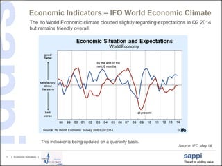 | Economic Indicators |13
Economic Indicators – IFO World Economic Climate
Source: IFO May 14
The Ifo World Economic climate clouded slightly regarding expectations in Q2 2014
but remains friendly overall.
This indicator is being updated on a quarterly basis.
 