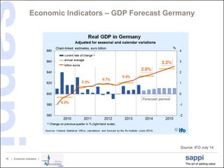 | Economic Indicators |18
Economic Indicators – GDP Forecast Germany
Source: IFO July 14
 