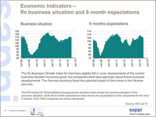 | Economic Indicators |20
Economic Indicators –
Ifo business situation and 6 month expectations
Source: IFO Jul 14
75
80
85
90
95
100
105
110
115
Jan08
Jan09
Jan10
Jan11
Jan12
Jan13
Jan14
Jan15
80
85
90
95
100
105
110
115
120
125
Jan08
Jan09
Jan10
Jan11
Jan12
Jan13
Jan14
Jan15
Business situation 6 months expectations
The IFO-Institut für Wirtschaftsforschung business situation index shows the current evaluation of the
economic situation, while the 6 month expectations index shows the expectations of the companies for the next
6 months. Over 7000 companies are being interviewed.
The Ifo Business Climate Index for Germany slightly fell in June. Assessments of the current
business situation remained good, but companies were less optimistic about future business
developments. The German economy fears the potential impact of the crises in the Ukraine
and Iraq.
 