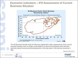 | Economic Indicators |21
Economic Indicators – IFO Assessment of Current
Business Situation
Source: IFO Jul 14
The Ifo Business Climate Index for Germany slightly fell in May. Assessments of the current
business situation were no longer as favorable as in April and companies were also less
optimistic about future business developments. A lull was seen in the German economy in
May.
 