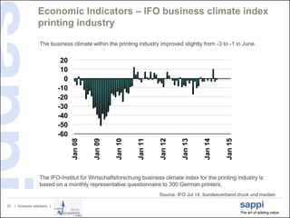 | Economic Indicators |22
Economic Indicators – IFO business climate index
printing industry
Source: IFO Jul 14, bundesverband druck und medien
-60
-50
-40
-30
-20
-10
0
10
20
Jan08
Jan09
Jan10
Jan11
Jan12
Jan13
Jan14
Jan15
The IFO-Institut für Wirtschaftsforschung business climate index for the printing industry is
based on a monthly representative questionnaire to 300 German printers.
The business climate within the printing industry improved slightly from -3 to -1 in June.
 