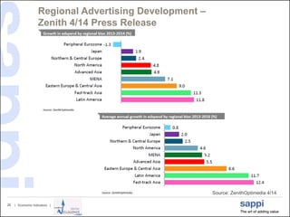 | Economic Indicators |26
Regional Advertising Development –
Zenith 4/14 Press Release
Source: ZenithOptimedia 4/14
 