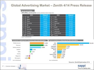 | Economic Indicators |27
Global Advertising Market – Zenith 4/14 Press Release
Source: ZenithOptimedia 4/14
 