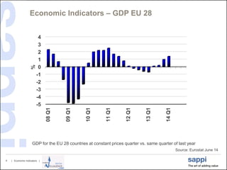 | Economic Indicators |4
Economic Indicators – GDP EU 28
Source: Eurostat June 14
-5
-4
-3
-2
-1
0
1
2
3
4
08Q1
09Q1
10Q1
11Q1
12Q1
13Q1
14Q1
%
GDP for the EU 28 countries at constant prices quarter vs. same quarter of last year
 
