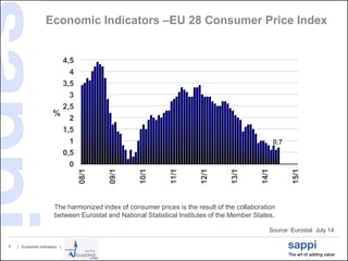 | Economic Indicators |6
Economic Indicators –EU 28 Consumer Price Index
Source: Eurostat July 14
0
0,5
1
1,5
2
2,5
3
3,5
4
4,5
08/1
09/1
10/1
11/1
12/1
13/1
14/1
15/1
0,7
%
The harmonized index of consumer prices is the result of the collaboration
between Eurostat and National Statistical Institutes of the Member States.
 