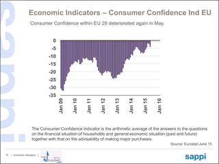 | Economic Indicators |10
Economic Indicators – Consumer Confidence Ind EU
Source: Eurostat June 15
Consumer Confidence within EU 28 deteriorated again in May.
-35
-30
-25
-20
-15
-10
-5
0
Jan09
Jan10
Jan11
Jan12
Jan13
Jan14
Jan15
Jan16
The Consumer Confidence Indicator is the arithmetic average of the answers to the questions
on the financial situation of households and general economic situation (past and future)
together with that on the advisability of making major purchases.
 