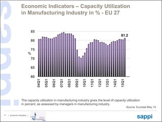 | Economic Indicators |11
Economic Indicators – Capacity Utilization
in Manufacturing Industry in % - EU 27
Source: Eurostat May 15
60
65
70
75
80
85
04Q1
05Q1
06Q1
07Q1
08Q1
09Q1
10Q1
11Q1
12Q1
13Q1
14Q1
15Q1
81.2
%
The capacity utilization in manufacturing industry gives the level of capacity utilization
in percent, as assessed by managers in manufacturing industry.
 