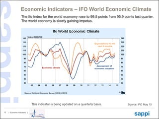 | Economic Indicators |13
Economic Indicators – IFO World Economic Climate
Source: IFO May 15
The Ifo Index for the world economy rose to 99.5 points from 95.9 points last quarter.
The world economy is slowly gaining impetus.
This indicator is being updated on a quarterly basis.
 
