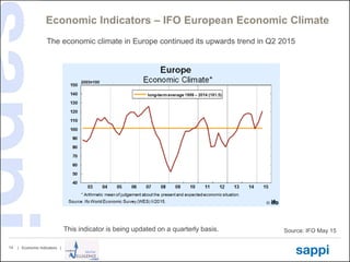 | Economic Indicators |14
Economic Indicators – IFO European Economic Climate
Source: IFO May 15
The economic climate in Europe continued its upwards trend in Q2 2015
This indicator is being updated on a quarterly basis.
 