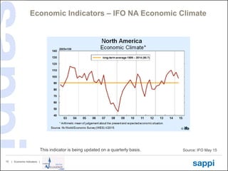 | Economic Indicators |15
Economic Indicators – IFO NA Economic Climate
Source: IFO May 15This indicator is being updated on a quarterly basis.
 