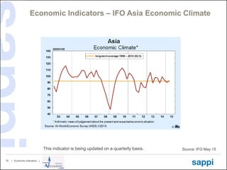 | Economic Indicators |16
Economic Indicators – IFO Asia Economic Climate
Source: IFO May 15This indicator is being updated on a quarterly basis.
 