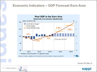 | Economic Indicators |17
Economic Indicators – GDP Forecast Euro Area
Source: IFO May 15
 