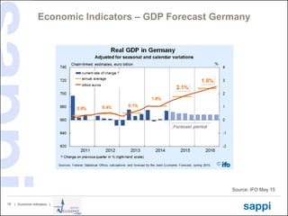 | Economic Indicators |18
Economic Indicators – GDP Forecast Germany
Source: IFO May 15
 