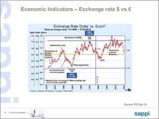 | Economic Indicators |19
Economic Indicators – Exchange rate $ vs €
Source: IFO Apr 15
 