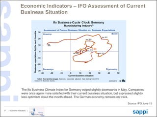 | Economic Indicators |21
Economic Indicators – IFO Assessment of Current
Business Situation
Source: IFO June 15
The Ifo Business Climate Index for Germany edged slightly downwards in May. Companies
were once again more satisfied with their current business situation, but expressed slightly
less optimism about the month ahead. The German economy remains on track.
 