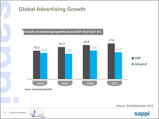 | Economic Indicators |23
Global Advertising Growth
Source: ZenithOptimedia 12/14
 